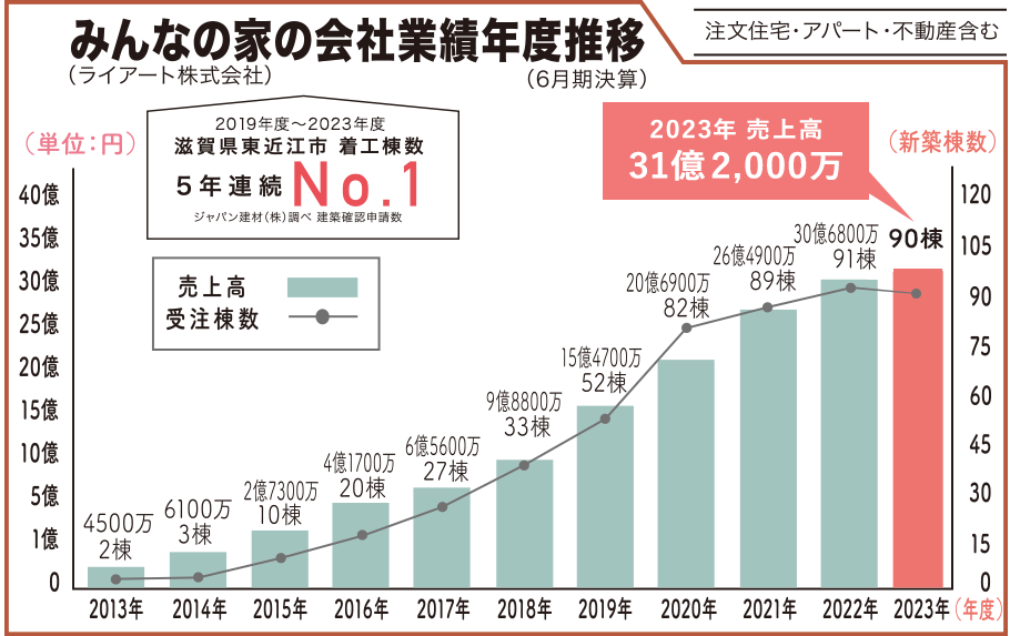 会社業績