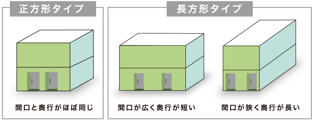 正方形タイプと長方形タイプ