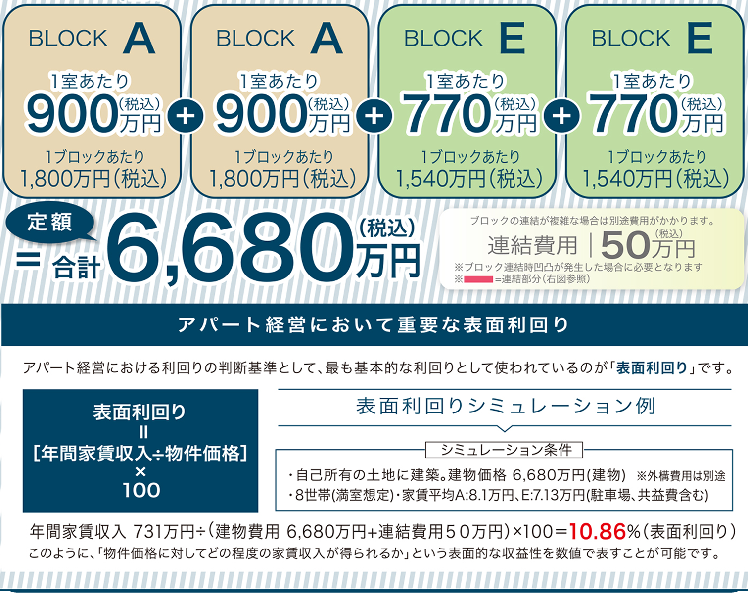 物件価格と表面利回り表